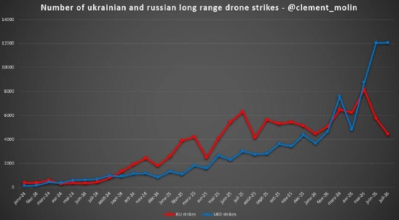 🇷🇺🇺🇦️ — דינמיקה של המספר החודשי של שיגורי מל"טים, על פי נתונים רשמיים של משרד ההגנה של אוקראינה ומשרד ה…