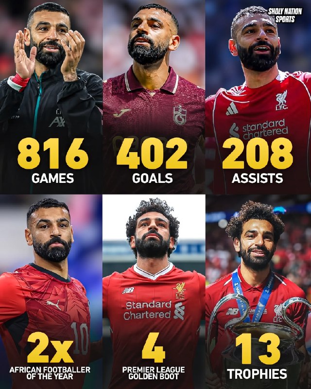 فوتبالی | Footballi.net: 👤صلاح، اسطورهای که هنوز متوقف نشده است🔻محمد صلاح در دوران حرفهای خود در ۸۱۶ بازی، ۴۰۲ گل و ۲۰۸ پاس گل به ثبت رسانده و