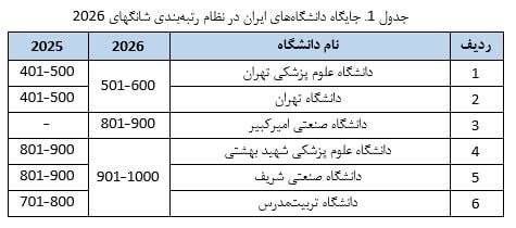 کتابخانه مرکزی دانشگاه تهران: حضور ۶ دانشگاه ایران در جمع هزار دانشگاه برتر جهانعلویانمهر، رئیس موسسه استنادی و پایش علم و فناوری جهان اسلام (ISC): 🔹