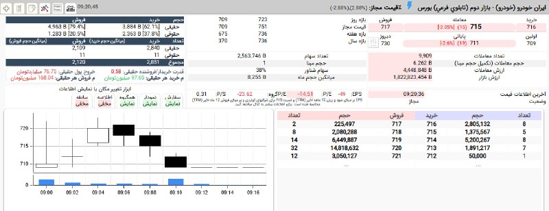 بورس۲۴ | Bourse24: حمایت 38 درصدی حقوقی های #خودرو در مقابل فشار 2 برابری عرضه های حقیقی که موجب افت قیمت به محدوده 71 تومان شد و برای دقای