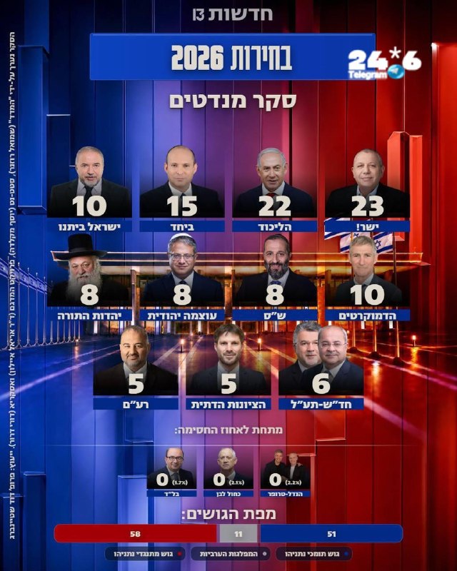 סקר חדשות 13: אייזנקוט עוקף לראשונה את נתניהו במספר המנדטים