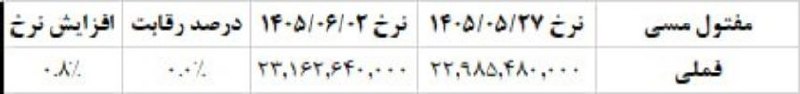 بورس۲۴ | Bourse24: کاتد #مس در حال صعودنرخ کاتد مس #فملی در بورس کالا به ۲۳.۲ میلیارد ریال رسید.حدود ۱ درصد رشد نسبت به هفته قبل@bourse24ir
