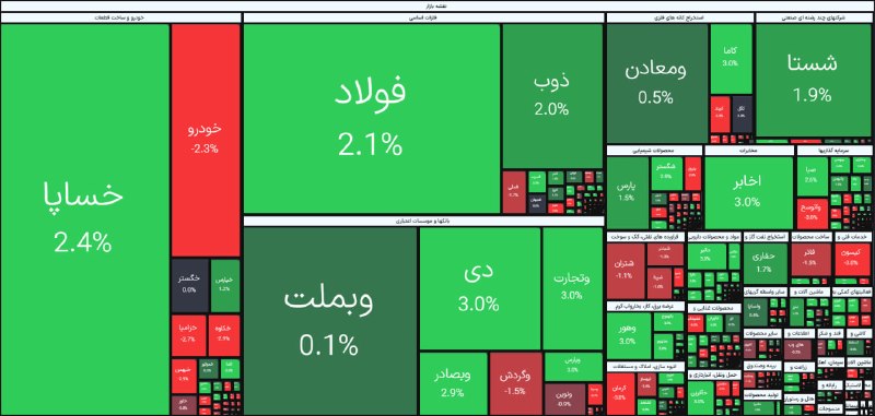 • کارگزاری مبین سرمایه •: ✔️نمای بازار هم اکنون——————————————مبین سرمایه کارگزار هوشمند