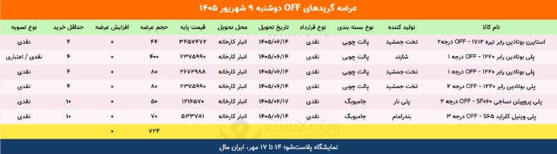 WKPlast |ویکی پلاست: ✳️ عرضه گریدهای off محصولات پتروشیمی در بورس کالا🗓 دوشنبه 9 شهریور 1405جمع عرضه‌ها: 724 تن@WKPlast | ویکی پلاست