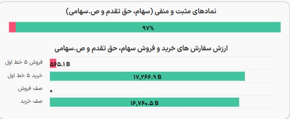 چرک نویس های یک حسابرس: بورس امروز تماما مثبت هست و حدود 17 همت ارزش صف های خرید بازار هست.کماکان میتونین تو سهمای پر پتانسیل سهامداری کنین.