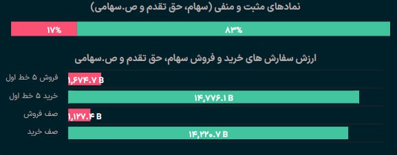 🔸 بازار بورس تهران 🔸: پس از فروکش شدن هیجان فروش ابتدایی بازار، تقاضا بهبود یافت و بیش از 110 نماد به جمع صفوف خرید اضافه شد و بخش سبزپوش بازا