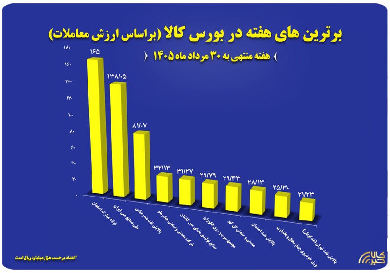 asrebazar.com: 🔺۱۰ شرکت برتر بورس کالا معرفی شدند🔹آمار معاملات بازار فیزیکی بورس کالای ایران نشان می دهد در هفته منتهی به ۳۰ مرداد ماه