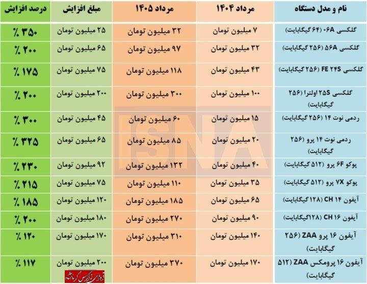 کانال خبری آوای زاگرس: 🔺️رشد چهار برابری قیمت موبایل در یک سال🔹️قیمت تلفن همراه در یک سال گذشته تحتتأثیر نوسانات ارزی، افزایش هزینه واردات و م