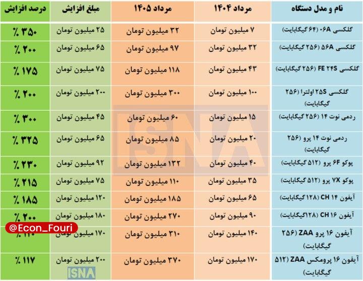 اقتصاد فوری 📈: قیمت موبایل ۴ برابر شد /جدول تغییرات قیمت گوشیهای پرمخاطب تلفن همراه🔹بازار تلفن همراه طی یک سال گذشته یکی از نمونههای