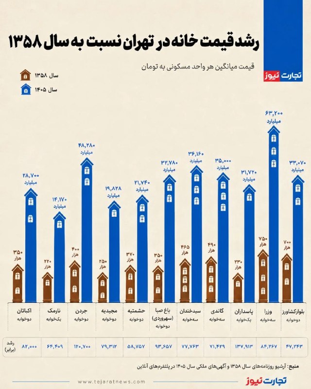 تجارت‌ نیوز: #اینفوگرافی 📊 رشد قیمت خانه در تهران نسبت به سال ۱۳۵۸ / قیمت خانه در پاسداران ۱۳۸ هزار برابر شد!🔗گزارش کامل را از طریق ل