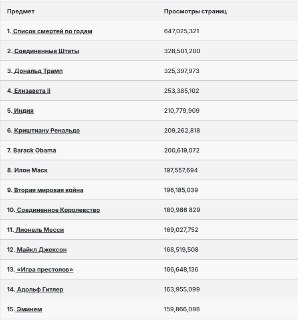 «Википедия» по случаю своего 25-летия назвала список самых просматриваемых страниц онлайн-энциклопедии в период с 2008 года по нынешнее время. Список из 25 наиболее популярных статей журналу Popular Science предоставил фонд Wikimedia Foundation.Первое мест