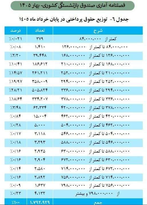 قم زیبا: 🔴📸حداقل و حداکثر حقوق بازنشستگان صندوق کشوری اعلام شد🔹طبق آخرین آمار صندوق بازنشستگی کشوری، حداقل حقوق با ۳۰ سال سابقه ۱