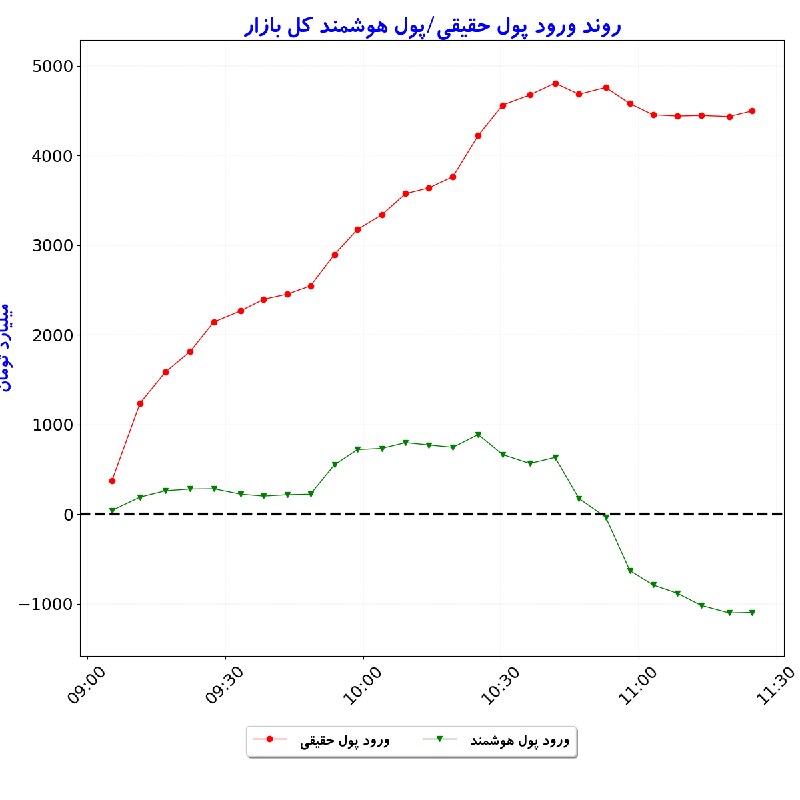 بورس در لحظه: #شاخص_کل: 7,442,442 🟢 (‎+2.3%)#شاخص_هم‌وزن: 2,006,429 🟢 (‎+1.7%)#ارزش_معاملات_خرد: 37,847#ورود_پول_حقیقی: 🟢 ‎+4,498#ورود