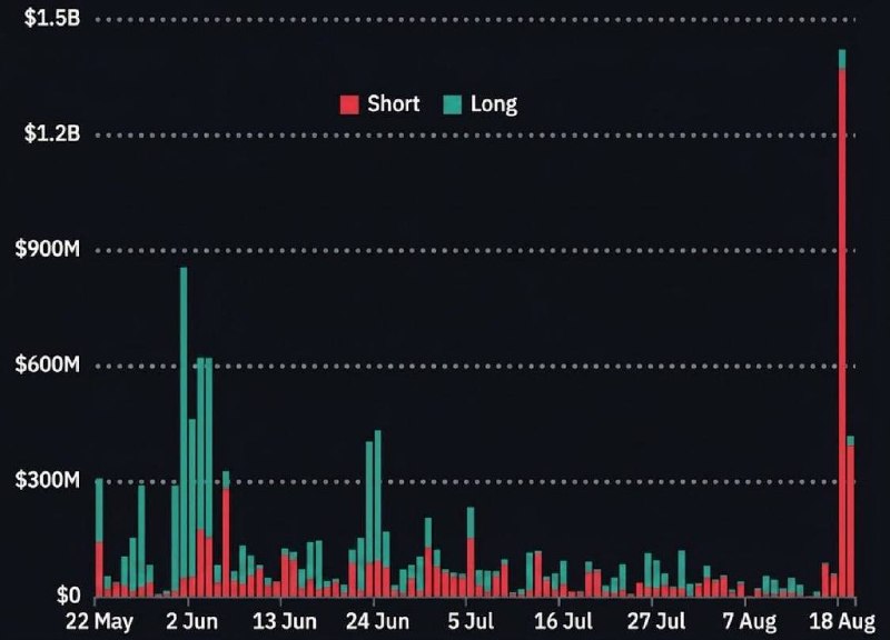 The Crypto Ledger: JUST IN: 🟠 Nearly $400 million in Bitcoin short positions liquidated today—adding to yesterday’s $1.4 billion collapse.A