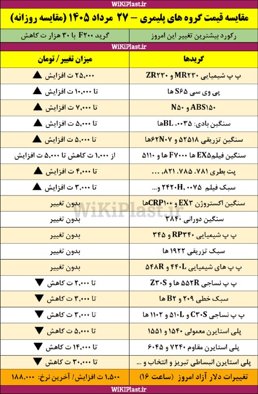 WKPlast |ویکی پلاست: ✳️ تغییرات قیمت گروه های مختلف پلیمری نسبت به آخرین قیمت های دوشنبه 26 مرداد 1405+ تغییرات دلار آزاد➕ بیشتر بخوانید:http