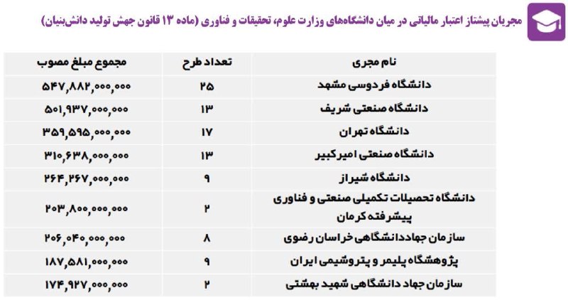 دانشگاه فردوسی مشهد: 📌دانشگاه فردوسی مشهد در صدر مجریان پیشتاز اعتبار مالیاتی (ماده ۱۳ قانون جهش تولید دانشبنیان) در میان دانشگاههای وزارت
