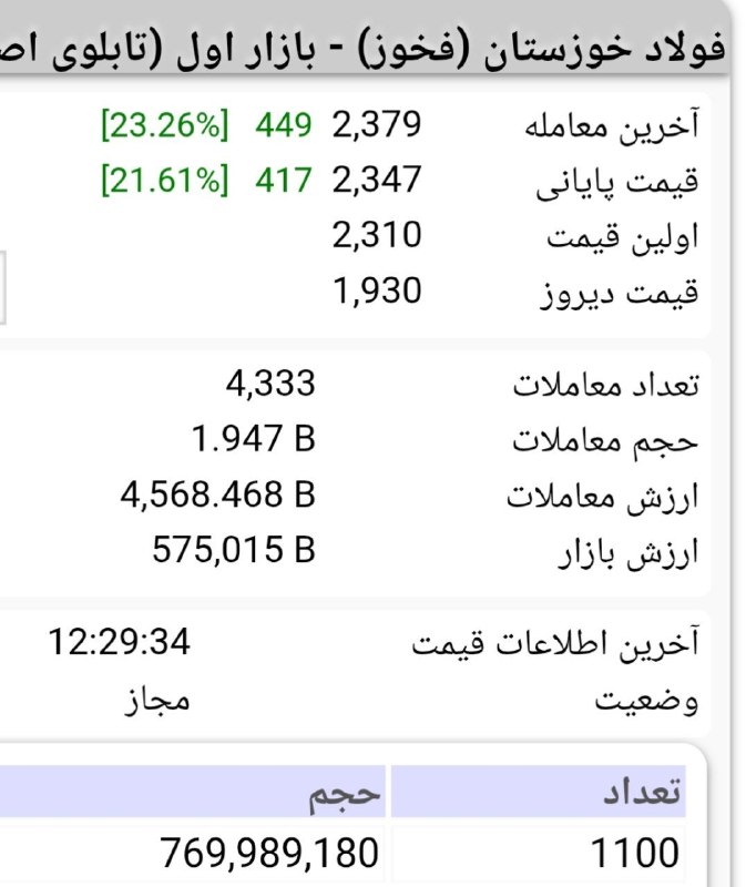 بورس۲۴ | Bourse24: «فخوز» پس از ۵ ماه به تابلو بازگشت؛ واکنش قدرتمند بازار به فولاد خوزستانفروردین‌ماه ۱۴۰۵، تنها یک ماه پس از آغاز جنگ، شر