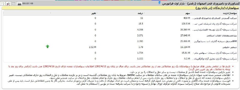 اقتصاد امروز « بازار سرمایه »: #زفجرخرید سنگین حقیقی نوید آینده روشن این شرکت را میده.#زفجر جزو بهترین های بازار سرمایه است😍