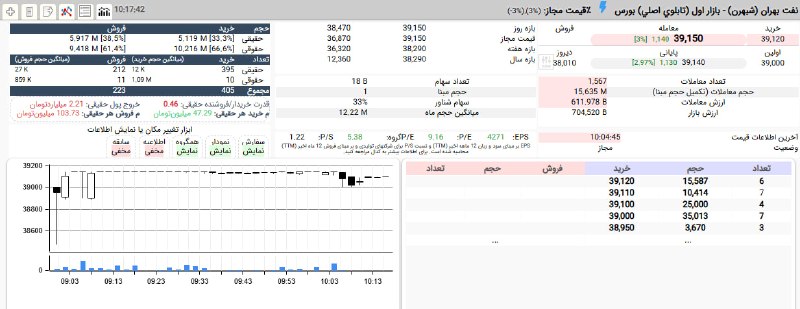 بورس۲۴ | Bourse24: صف خرید پی در پی #شبهرن در قیمت 3,915 توماندو سوم از خریداران حقوقی اند.#بازار_بورس#بازار_بورس_ایران#نبض_بازار@bourse24i