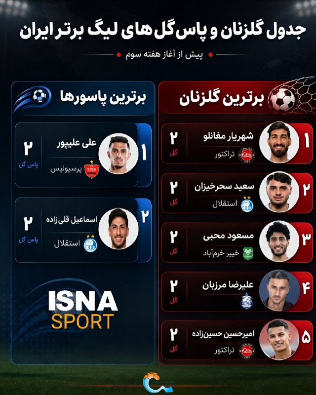 varzeshstand | دکه ورزش: 🏅 برترین گلزنان و پاسورهای لیگ برتر تا پایان هفته دوم