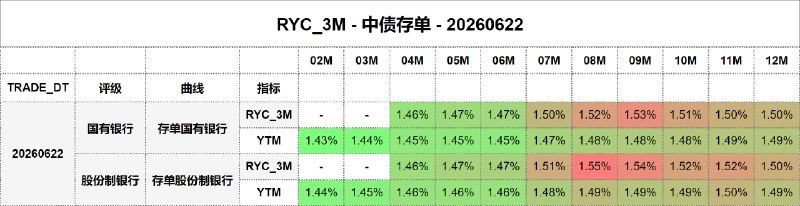 #骑乘收益 - 中债存单 - 20260622