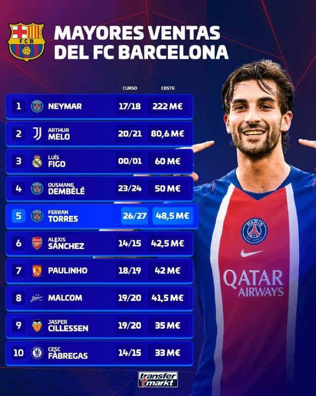 DashgNEWS: 📊⚽️ 10فروش بزرگ باشگاه بارسلونا 💲 گرون ترین فروش بارسلونا فروش نیمار به پاریس است.همچنین فروش تورس و دمبله جز این لیست ه