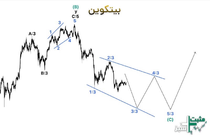 ️️مثبت سبز: ✔️#بیتکوین - آپدیتنقشه راه جدید به این شکله که الان در میانه موج ۳:۳ قرار داریم و احتمالاً طبق مسیری که ترسیم کردیم، حرک