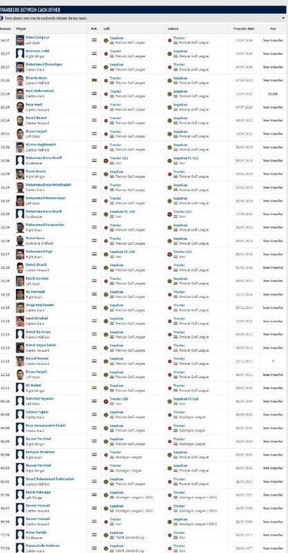 تیراختور/Tiracturclub: لیست بازیکنانی که مستقیما از تیراختور به سپاهان یا بالعکس ترانسفر شده‌اند.🆔 @Tiraxtur