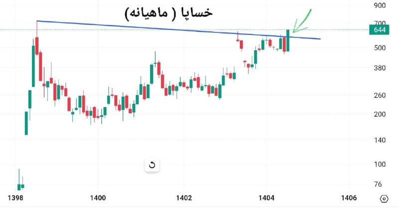 « بورس و اقتصاد »: ✅ #خساپا ( تایم ماهیانه )چارت واضح و قشنگ و تر و تمیزی داره خساپا بالاخره از قفس آزاد شد 🕊شکست خط روند نزولی ۶ ساله و عب
