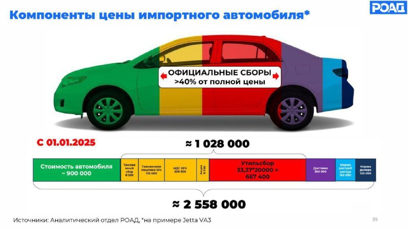 Китайский автомобиль дорожает в России в 2,5 раза. Больше миллиона россияне переплачивают из-за нало