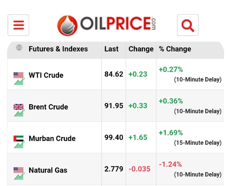 نورنیوز: ✅ تداوم روند افزایشی قیمت نفت 🔹قیمت نفت برنت و WTI با اندکی افزایش به ترتیب به اعداد ۹۱.۹۵ و ۸۴.۶ دلار بر بشکه رسیدند.🌐