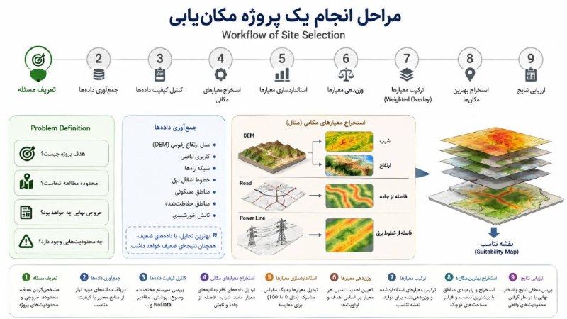 آموزش کاربردی GIS: *پروژه آموزشی بعدی*🔸مکان یابی | تناسب اراضی | Suitability Map👇👇https://gisamooz.ir/p/qgis