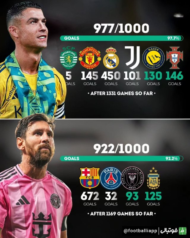 فوتبالی | Footballi.net: 📊 آمار دوران حرفه‌ای کریستیانو رونالدو و لیونل مسی؛ دو اسطوره، دو مسیر متفاوت🔥🇵🇹👤 کریستیانو رونالدو🏟️ ۱٬۳۳۱ بازی⚽️ ۹۷۷ گ