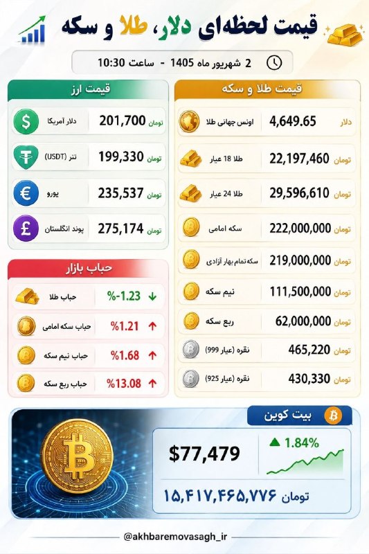 کانال خبری ایثارگران یادگاران دفاع مقدس، وخبرهای روزاجتماعی،اقتصادی،فرهنگی را دنبال کنید: 👆‼️قیمت افسانه ای سکه ودلار امروز دوم شهریور ۱۴۰۵‼️دلار ۲۰۲ هزار تومان..... طلا گرمی ۲۲ میلیون و۱۹۸ هزار تومان......‼️
