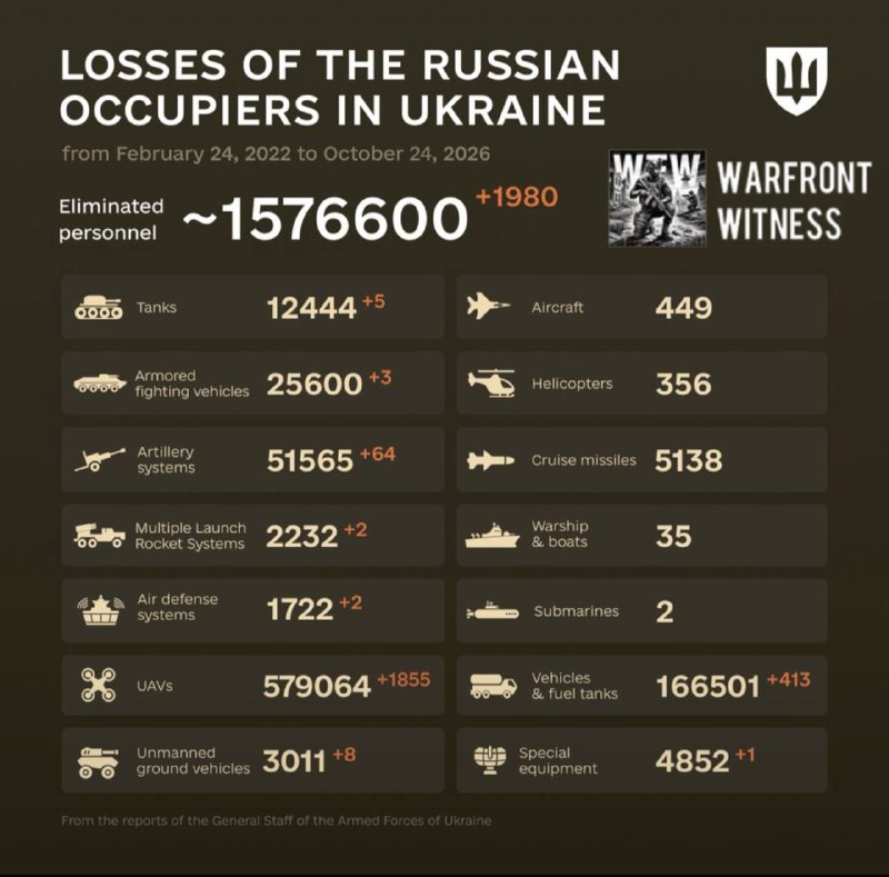 ️🇺🇦🇷🇺 Ukraine's Ministry of Defense reports an additional 1,980 Russian casualties in the October 24 update, bringing the estimated total since February 24, 2022 to approximately 1,576,600.