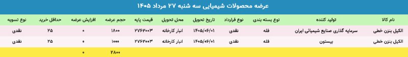 WKPlast |ویکی پلاست: ✳️ عرضه محصولات #شیمیایی در بورس کالا🗓 سهشنبه 27 مرداد 1405➕ جمع عرضهها: 2,800 تن@WKPlast | ویکی پلاست