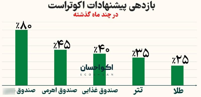 قیمت خودرو اخبار اقتصادی🔖: ۸۰٪ بازدهی در ۶ ماه؟ 👀پیشنهادهای اقتصادی اکوتراست توی ۶ ماه گذشته تا ۸۰٪ بازدهی داشته‌اند.اما مهم‌تر از انتخاب دارایی، ا