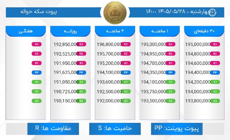 JUST IN TIME: 🔹پیوت #سکه‌حواله 🔹#مرورنوسانات یک ساعت اخیر : سقف: 194,600,000 :High شروع: 194,500,000 :Start کف: 194,000,000 :Low Just 