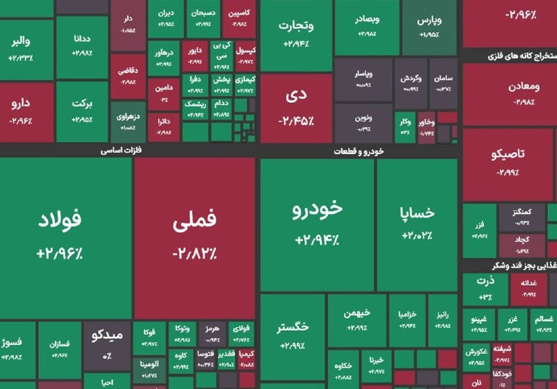 خبرگزاری میزان: 📸شاخص کل بورس در پایان معاملات امروز با رشد ۸ هزار واحدی به ۶ میلیون و ۷۰ هزار واحد رسید🟥میزان در شبکههای اجتماعی🆔@miza
