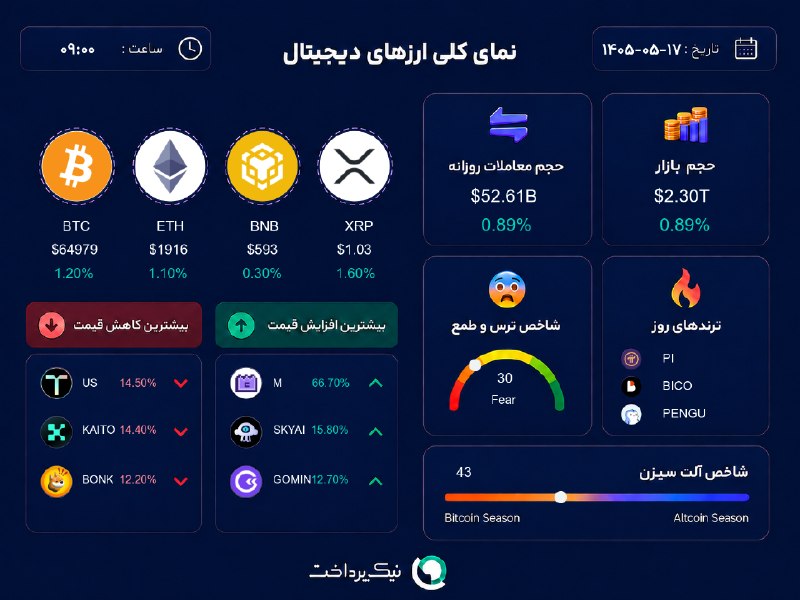 NikPardakht | نیک پرداخت: 📊 آخرین وضعیت بازار #ارز_دیجیتال⏰ ۱۷ مرداد، ساعت ۰۹:۰۰🌍 Nikpardakht.com📌 @NikPardakht