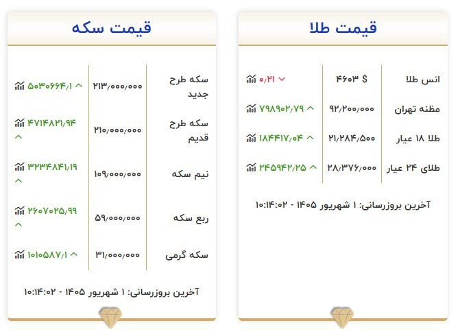 فرارو: قیمت طلا امروز یکشنبه ۱ شهریور ۱۴۰۵@fararunews