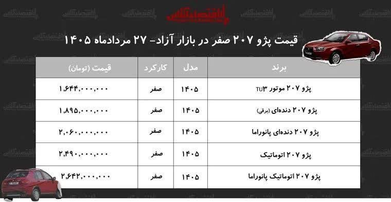 شاهین شهرزیبا👉: 🚖🚘 قیمت روز انواعخودرو #پژو ۲۰۷ صفر در بازار ! 😐••••••••••••••••••••••🧰🎬🧰 رسانه اجتماعی و اطلاع رسانی #شاهین_شهرزیبا 👇👇👇