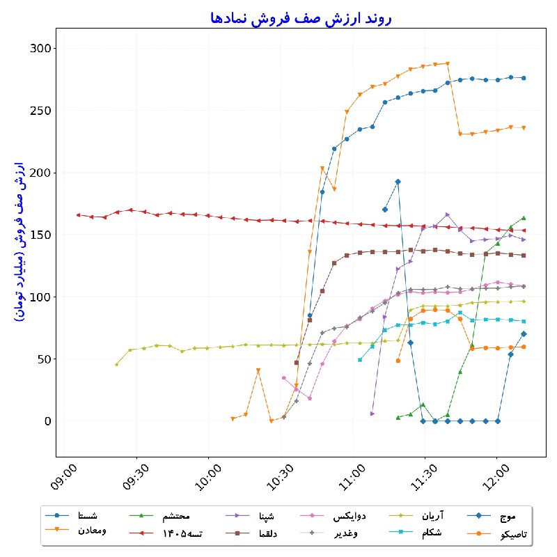 بورس در لحظه: #ارزش‌صف‌فروش_نمادها#D1405_06_01 12:11