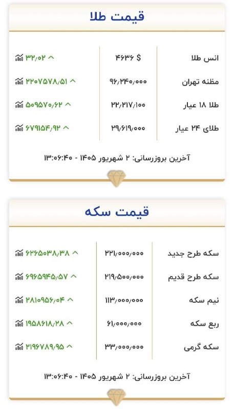 آدراپانا: ♦️ قیمت طلا و سکه۲شهریور ۱۴۰۵📲کانال آدراپانا در روبیکا👇👇👇https://rubika.ir/adrapana__ir کانال تلگرام آدراپانا(اسدآبادیها