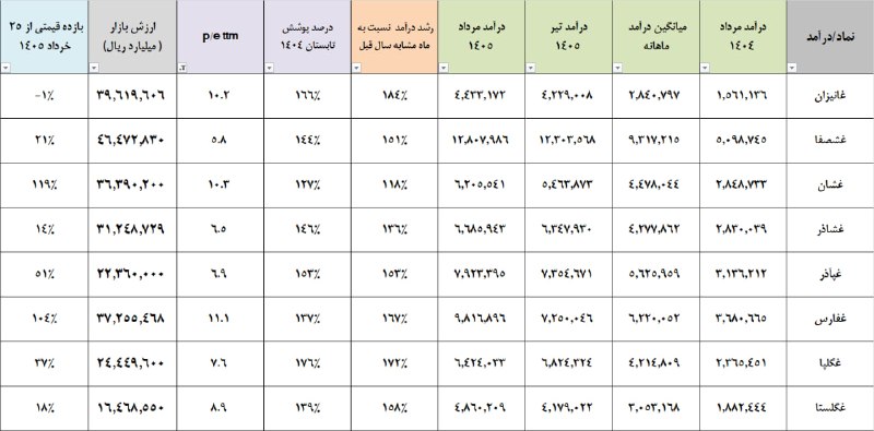 بتا سهم: #لبنی #گزارش_ماهانه #مرداد1405لبنی ها در مرداد سال گذشته 2.3همت درآمد کسب کردند اما در تیر و مرداد سال جاری به ترتیب 5.4