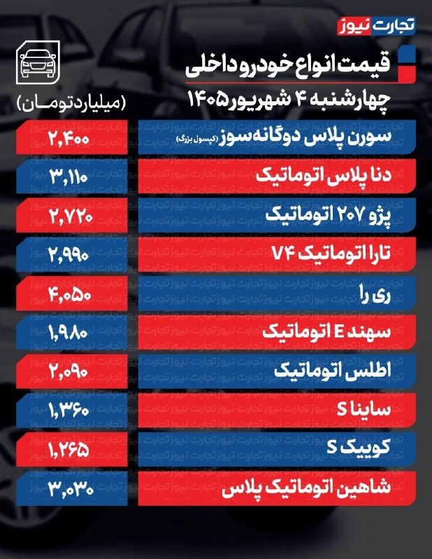 55 آنلاین: ⭕️ قیمت خودرو امروز چهارشنبه ۴ شهریور ۱۴۰۵ | افزایش قیمت خودرو ترمز برید| شاهین اتومات وارد خانواده سه میلیاردی ها شد🔹قی