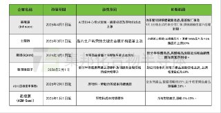 駿HaYaO成本是首要驅動力大宗商品價格上漲直接推升生產成本，例如金價攀升、銅鋁等封裝材料漲價，其中封裝成本在中小功率器件總成本中佔比高達70%-80%，影響尤為顯著。同時，晶圓代工產能緊張加劇成本壓力：台積電、三星等頭部廠商逐步退出8英寸成熟製程，中芯國際、華虹等國內代工則將產能轉向存儲芯片，導致功率器件代工資源短缺，市場化定價水漲船高，進一步疊加企業負擔。需求端結構性成長AI資料中心、新能源汽車、儲能、工業控制等下游領域快速擴張，功率半導體需求持續攀升。特別是AI伺服器電源規格從傳統800W躍升至5.5