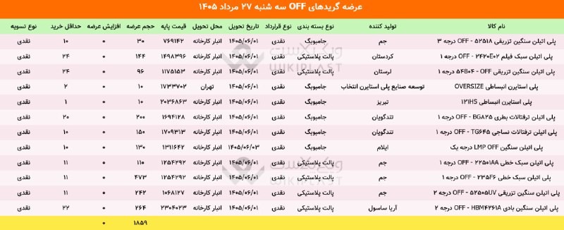 WKPlast |ویکی پلاست: ✳️ عرضه گریدهای off محصولات پتروشیمی در بورس کالا🗓 سهشنبه 27 مرداد 1405جمع عرضهها: 1,859 تن@WKPlast | ویکی پلاست