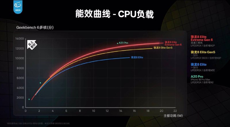 高通发布骁龙 8 Elite Extreme Gen 6 平台