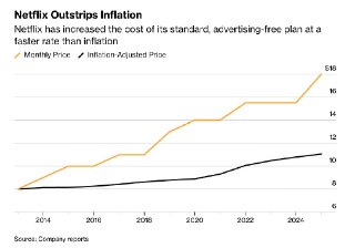 Bloomberg: Netflix проверяет, сколько пользователи готовы платить за сервис– За последние 13 лет стоимость подписки Netflix выросла на 150%– Стандартный тариф в 2013 стоил $7,99/мес., вскоре будет $20– Netflix повышает цены на все три плана на своем главно